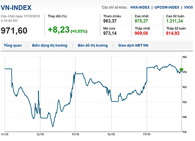Thị trường chứng khoán 17/10/2018: Sắc xanh chiếm lĩnh thị trường