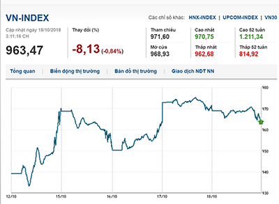 Thị trường chứng khoán 18/10/2018: Giao dịch giằng co, Vn-Index mất điểm