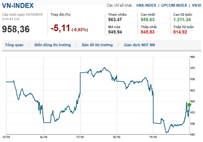 Thị trường chứng khoán 19/10/2018: Thị trường đỏ lửa
