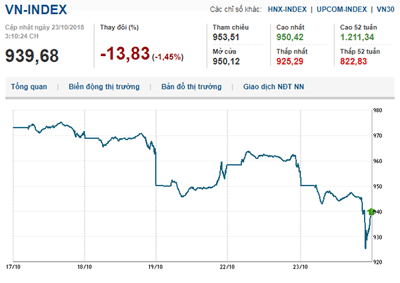 Thị trường chứng khoán 23/10/2018: Các chỉ số lao dốc