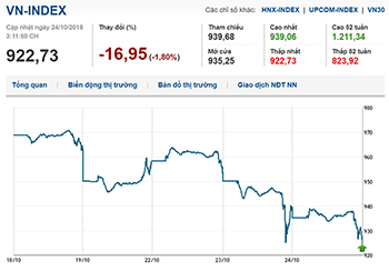 Thị trường chứng khoán 24/10/2018: Vn-Index giằng co dưới mốc tham chiếu