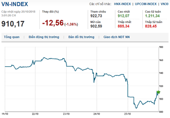 Thị trường chứng khoán 25/10/2018: Vn-Index rơi tự do
