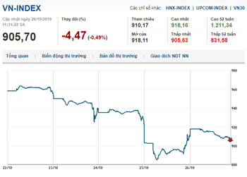 Thị trường chứng khoán 26/10/2018: Vn-Index “vất vả” trụ lại trên mốc 900 điểm