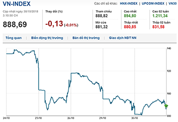 Thị trường chứng khoán 30/10/2018: Sắc xanh trở lại