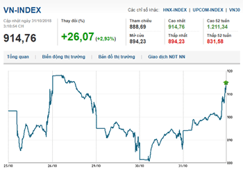Thị trường chứng khoán 31/10/2018: Tâm lý hưng phấn, sắc xanh tràn ngập thị trường