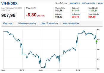 Thị trường chứng khoán 01/11/2018: Lực đỡ của thị trường bị “đuối sức”?
