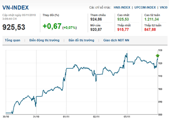 Thị trường chứng khoán 05/11/2018: Vn-Index điều chỉnh, giảm điểm
