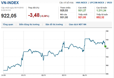 Thị trường chứng khoán 06/11/2018: Vn-Index giữ được sắc xanh