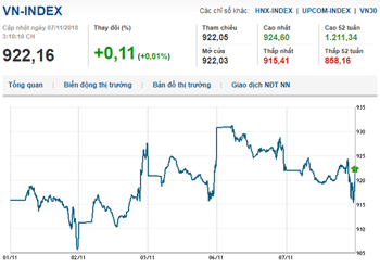 Thị trường chứng khoán 07/11/2018: Không có xu hướng rõ ràng, Vn-Index tăng nhẹ
