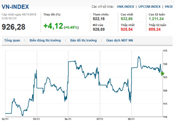 Thị trường chứng khoán 08/11/2018: Thị trường sôi động, Vn-Index tăng điểm