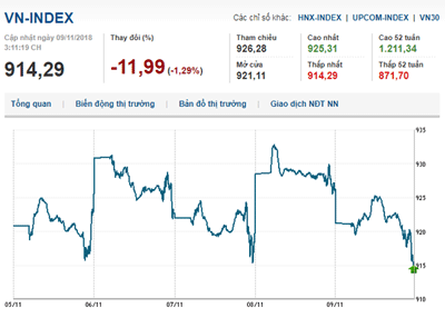 Thị trường chứng khoán 09/11/2018: Không có trụ đỡ, Vn-Index giảm điểm
