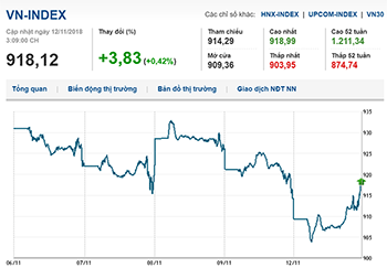 Thị trường chứng khoán 12/11/2018: Giao dịch ảm đạm, Vn-Index giảm điểm