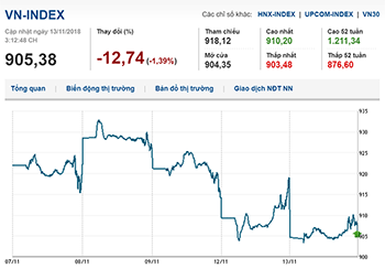 Thị trường chứng khoán 13/11/2018: Vn-Index tiến gần về mốc 900 điểm