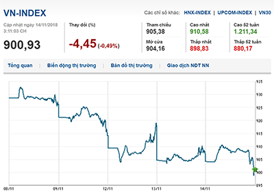 Thị trường chứng khoán 14/11/2018: Cổ phiếu “VIP” giúp Vn-Index trụ vững trên mốc 900