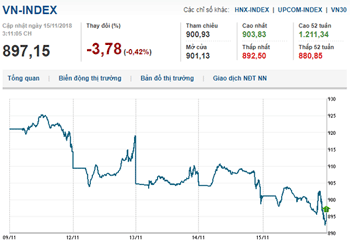 Thị trường chứng khoán 15/11/2018: Vn-Index vất vả trụ lại mốc 900