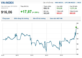 Thị trường chứng khoán 19/11/2018: Vn-Index lấy lại mốc 900 điểm