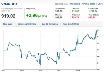 Thị trường chứng khoán 20/11/2018: Cổ phiếu VIP hụt hơi, Vn-Index bị nhuộm đỏ