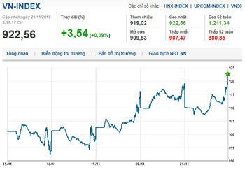 Thị trường chứng khoán 21/11/2018: Bluechips không giữ được sắc xanh cho Vn-Index