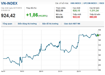 Thị trường chứng khoán 22/11/2018: Nhóm dầu khí tiếp sức thị trường, Vn-Index chinh phục mốc 925