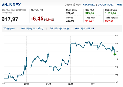 Thị trường chứng khoán 23/11/2018: VCG và VTP làm lực đỡ cho thị trường, Vn-Index giảm nhẹ