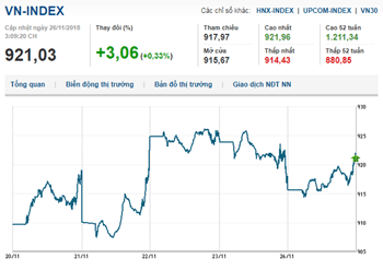Thị trường chứng khoán 26/11/2018. Thanh khoản yếu, Vn-index giằng co tại mốc tham chiếu