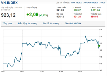 Thị trường chứng khoán 27/11/2018: Cổ phiếu VIP bừng tỉnh, Vn-Index sắp đạt mốc 930 điểm