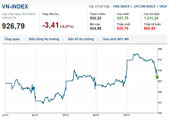 Thị trường chứng khoán 29/11/2018: Bluechips và ngân hàng dẫn dắt, Vn-Index chinh phục mốc 935 điểm