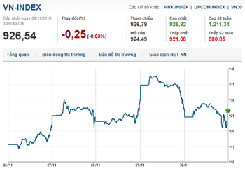 Thị trường chứng khoán 30/11/2018: Diễn biến hai sàn trái triều, Vn-Index mất mốc 925 điểm