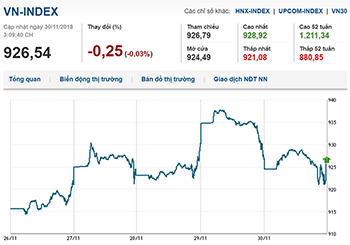 Thị trường chứng khoán trong tuần (26 - 30/11/2018): Bluechips, ngân hàng giúp Vn-Index vượt mốc 925