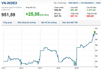 Thị trường chứng khoán 3/12/2018: Phiên mở hàng hưng phấn, Vn-Index phá mốc 940 điểm