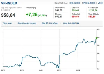 Thị trường chứng khoán 4/12/2018: Áp lực bán gia tăng, Vn-Index xoay quanh tham chiếu