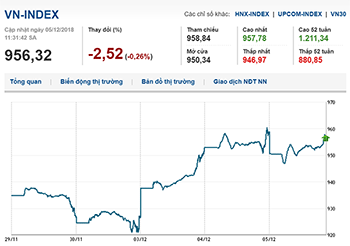 Thị trường chứng khoán 5/12/2018: Thị trường rung lắc mạnh, dòng tiền bắt đáy cứu Vn-Index