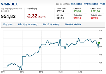 Thị trường chứng khoán 6/12/2018: Dòng tiền bắt đáy tiếp tục cứu Vn-Index