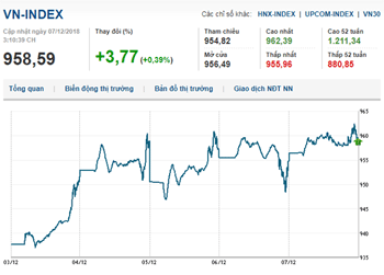 Thị trường chứng khoán 7/12/2018: Tâm lý lạc quan, Vn-Index chinh phục mốc 960 điểm