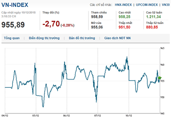 Thị trường chứng khoán 10/12/2018: Thị trường rung lắc, Vn-Index giảm điểm
