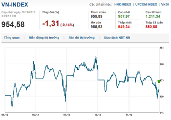 Thị trường chứng khoán 11/12/2018: Bluechips làm trụ đỡ, Vn-Index giằng co quanh tham chiếu