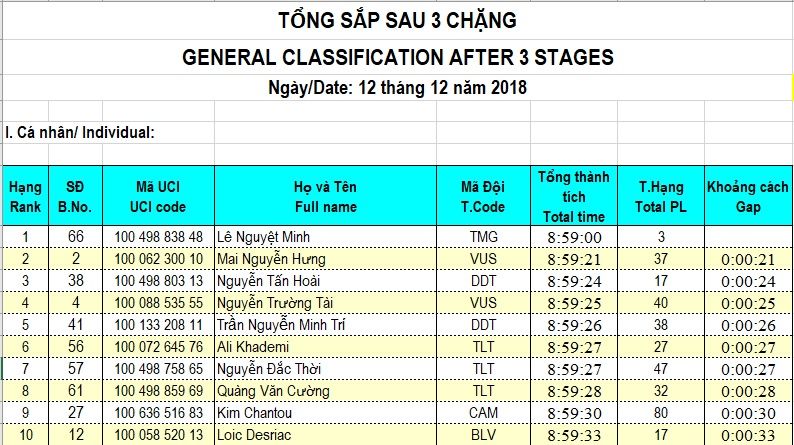 Kết quả chặng 3 Cuộc đua xe đạp Nam Kỳ Khởi Nghĩa 2018: Lê Nguyệt Minh tiếp tục mặc áo vàng