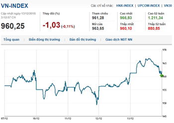 Thị trường chứng khoán 13/12/2018: Bluechips, ngân hàng bảo vệ mốc 960 điểm cho Vn-Index