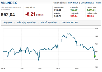 Thị trường chứng khoán 14/12/2018: Xu hướng chốt lời ngắn hạn, Vn-Index chao đảo