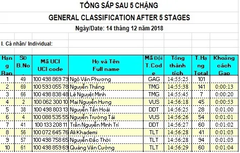 Kết quả chặng 5 Cuộc đua xe đạp Nam Kỳ Khởi Nghĩa 2018