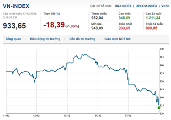 Thị trường chứng khoán 17/12/2018: Vn-Index tiếp tục đà giảm
