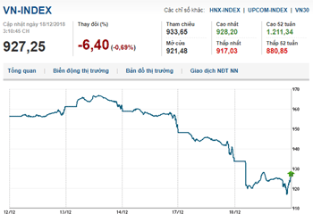 Thị trường chứng khoán 18/12/2018: Vn-Index giảm về mốc 920 điểm