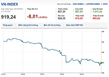 Thị trường chứng khoán 19/12/2018: Áp lực bán mạnh, Vn-Index theo đà giảm