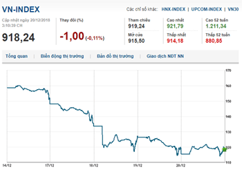 Thị trường chứng khoán 20/12/2018: Bên bán thận trọng, Vn-Index giằng co tại tham chiếu