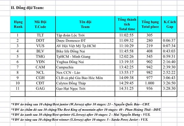 Kết quả chặng 10 Cuộc đua xe đạp Nam Kỳ Khởi Nghĩa 2018: Các màu áo đổi chủ