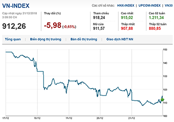Thị trường chứng khoán 21/12/2018: Giải cứu bất thành, Vn-Index phải quay về 910 điểm