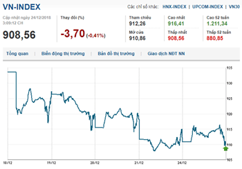 Thị trường chứng khoán 24/12/2018: Đầu tuần, Vn-index tăng nhẹ