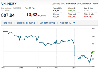Thị trường chứng khoán 25/12/2018: Vn-index rơi tự do