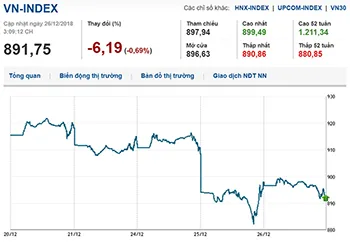 Thị trường chứng khoán 26/12/2018: Thanh khoản mất hút, Vn-Index gặp khó tại mốc 900 điểm