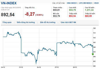 Thị trường chứng khoán 28/12/2018: Giao dịch cầm chừng, Vn-Index dao động quanh tham chiếu